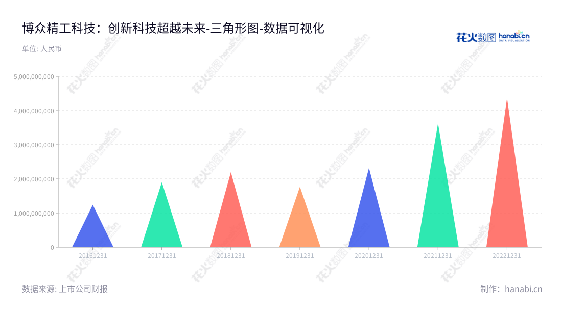 博众精工是一家位于江苏苏州市的领先自动化技术解决方案供应商，专注于自动化设备、自动化柔性生产线、自动化关键零部件以及工装夹（治）具等产品的研发、设计、生产、销售及技术服务。,"688097","博众精工","Bozhon Precision","吕绍林","吕绍林","国证Ａ指","数据可视化","上市公司财报","数据分析","三角形图","花火数图","图表"