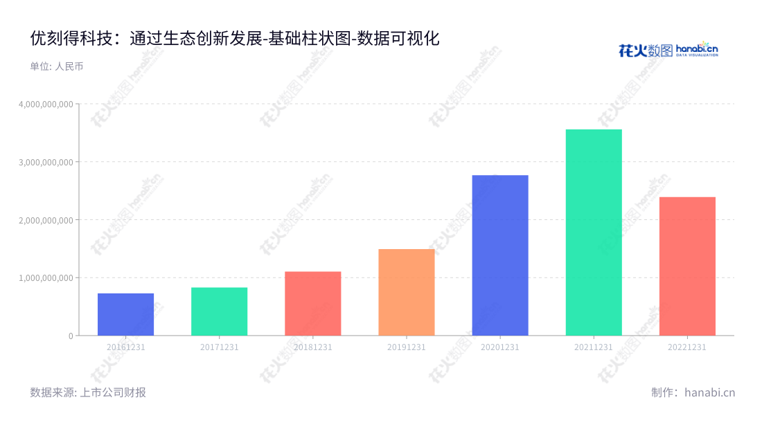 优刻得是一家以自主研发计算、网络、存储及大数据等基础IT架构为核心的科技企业，为客户提供公有云、私有云、混合云模式的服务.,"688158","优刻得","UCloud","季昕华","季昕华","国证2000","国证Ａ指","数据可视化","上市公司财报","数据分析","基础柱状图","花火数图","图表"