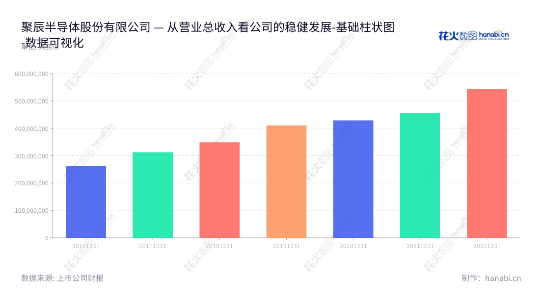 聚辰股份（688123）是一家提供集成电路产品研发设计和销售、技术支持服务的深交所上市公司，董事长为陈作涛，总经理为张建臣。,"688123","聚辰股份","Giantec","陈作涛","张建臣","国证2000","国证Ａ指","数据可视化","上市公司财报","数据分析","基础柱状图","花火数图","图表"
