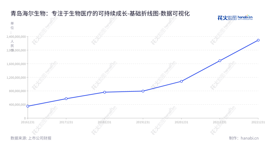 青岛海尔生物(688139)是一家专业从事生物医疗低温存储设备研发、生产和销售的公司,董事长谭丽霞,总经理刘占杰,以营业总成本不断提高为发展指标。,"688139","海尔生物","Haier Biomedical","谭丽霞","刘占杰","国证A指","巨潮小盘","上证380","数据可视化","上市公司财报","数据分析","基础折线图","花火数图","图表"