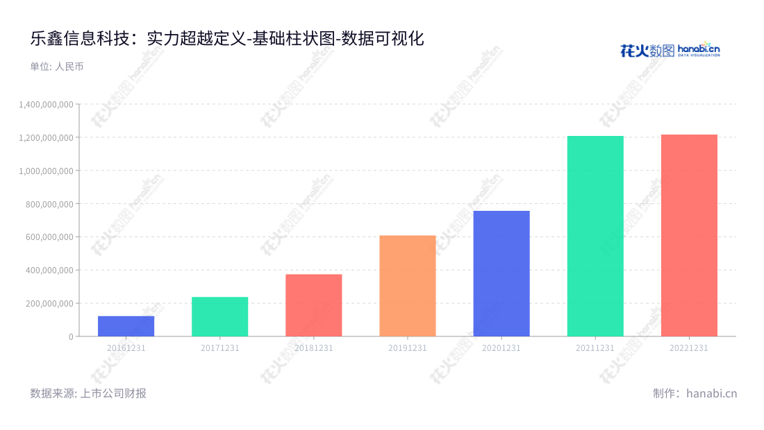 乐鑫信息科技（Espressif Systems）是一家物联网Wi-Fi芯片和模组领域的研发、设计和销售公司，致力于为客户提供高性能且兼容多种网络的技术和产品。乐鑫营业总成本从2016年至2022年不断增长，有助于我们为客户提供更高质量的产品和技术。,"688018","乐鑫科技","Espressif","TEO SWEE ANN","TEO SWEE ANN","国证2000","国证Ａ指","数据可视化","上市公司财报","数据分析","基础柱状图","花火数图","图表"