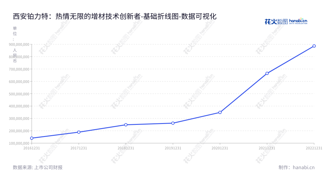 此description如下:西安铂力特增材技术股份有限公司位于陕西西安市,专注于金属3D打印原材料的研发、生产、定制服务以及相关技术服务,营业总成本逐年增长。,"688333","铂力特","Bright","薛蕾","薛蕾","国证2000","国证A指","数据可视化","上市公司财报","数据分析","基础折线图","花火数图","图表"