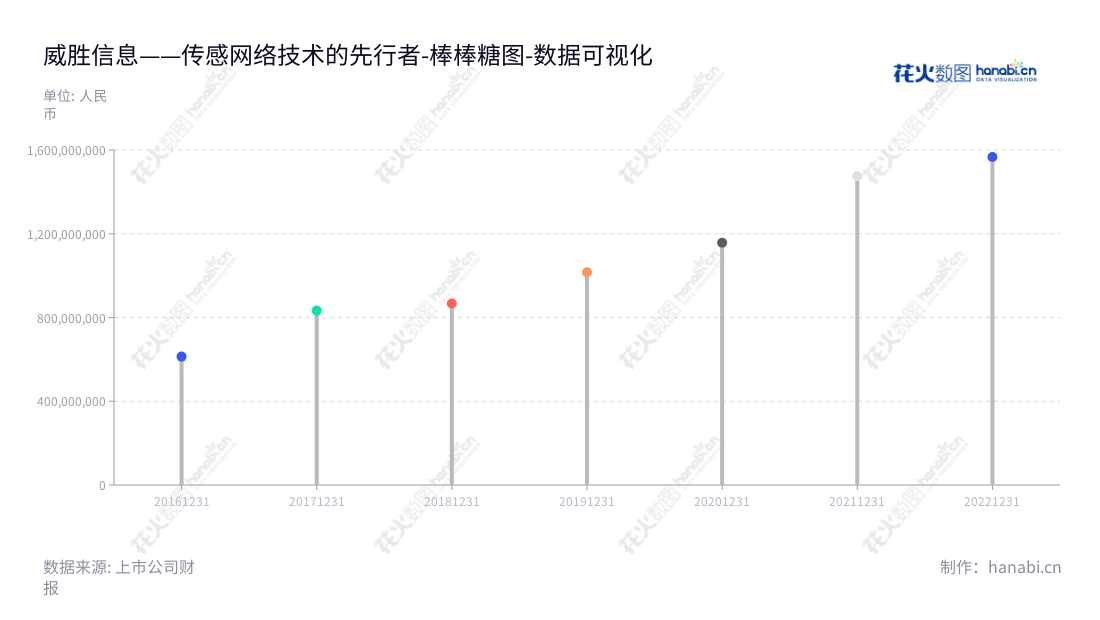 威胜信息是一家总部位于湖南长沙的电子业研发、生产及销售的物联网企业,主营业务包括电监测终端、水气热传感终端、通信网关、通信模块、智慧公用事业管理系统软件等产品。公司营业总成本从2015年的613277070.54元逐年增长至2022年的1566458778.21元。,"688100","威胜信息","Willfar","李鸿","李先怀","国证2000","国证A指","数据可视化","上市公司财报","数据分析","棒棒糖图","花火数图","图表"
