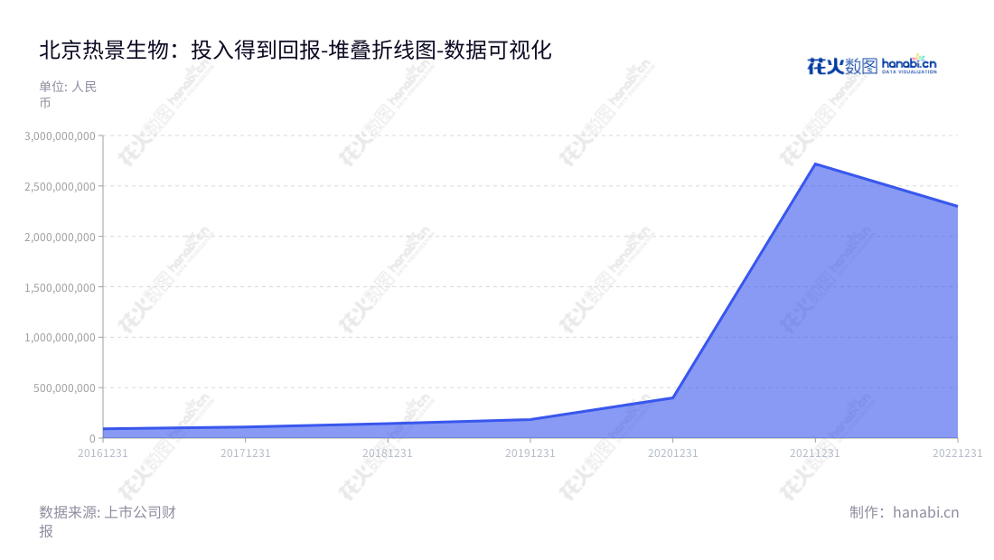 北京热景生物技术股份有限公司(Beijing Hotgen Biotech Co., Ltd.)致力于研发、生产和销售体外诊断试剂及仪器,总经理林长青,十多年专注体外诊断设备研发,助力疾病的早期发现与治疗。,"688068","热景生物","Beijing Hotgen","林长青","林长青","国证2000","国证A指","数据可视化","上市公司财报","数据分析","堆叠折线图","花火数图","图表"