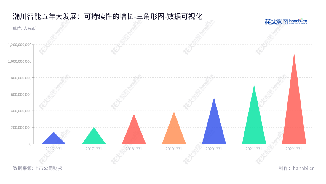 苏州瀚川智能科技股份有限公司（Suzhou Harmontronics Automation Technology Co., Ltd.）是江苏苏州的一家领先企业，主营汽车电子、医疗健康、新能源电池等行业智能制造装备的研发、设计、生产、销售及服务。2016年至2022年的营业总成本逐年增加，驱动了瀚川智能こ公司高效地发展。,"688022","瀚川智能","Harmontronics Automation","蔡昌蔚","蔡昌蔚","国证2000","国证Ａ指","数据可视化","上市公司财报","数据分析","三角形图","花火数图","图表"