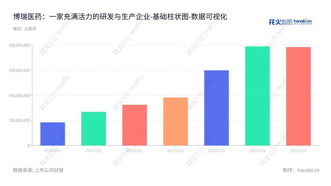 博瑞生物医药(苏州)股份有限公司，袁建栋总经理负责，专注于研发和生产高技术壁垒的医药中间体、原料药及制剂产品。,"688166","博瑞医药","Bio-Medical","袁建栋","袁建栋","国证2000","国证Ａ指","上证380","数据可视化","上市公司财报","数据分析","基础柱状图","花火数图","图表"