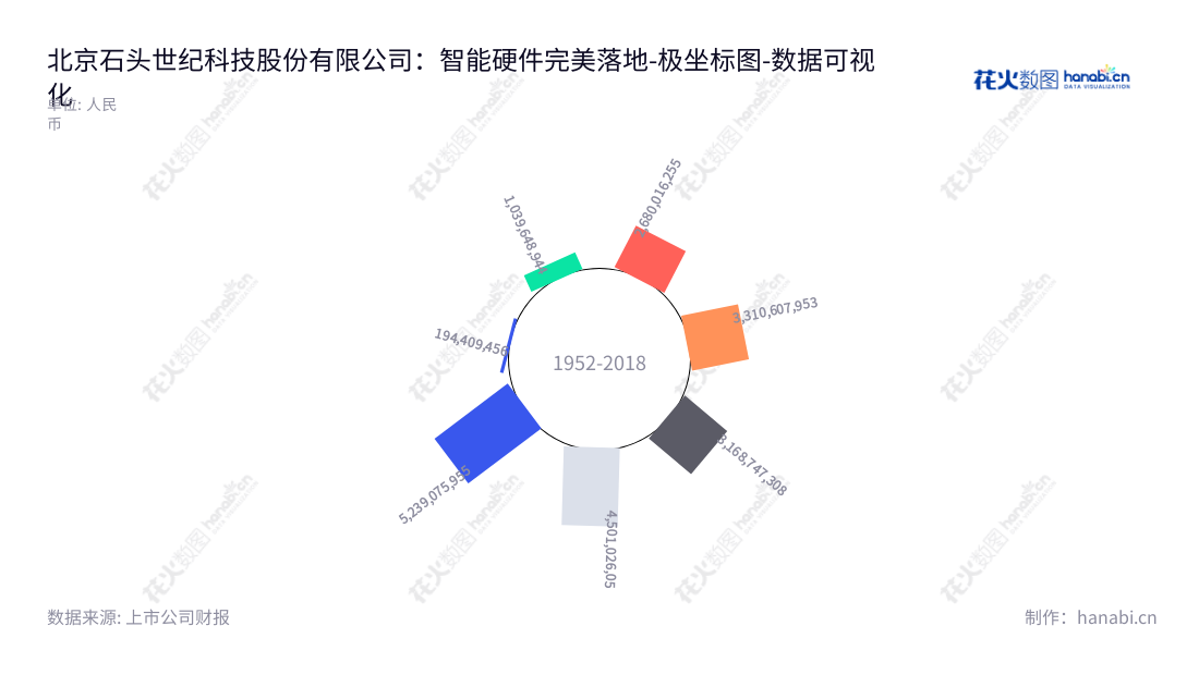 北京石头世纪科技股份有限公司是一家专业从事智能清洁机器人等智能硬件的设计、研发、生产(以委托加工生产方式实现)和销售的公司。,"688169","石头科技","Roborock Technology","昌敬","昌敬","国证A指","巨潮中盘","上证380","中证500","数据可视化","上市公司财报","数据分析","极坐标图","花火数图","图表"