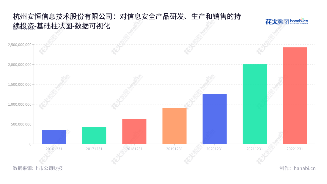 杭州安恒信息技术股份有限公司是一家专注于网络信息安全产品研发、生产和销售的公司。杭州安恒信息技术股份有限公司位于浙江省杭州市，由范渊担任董事长、吴卓群担任总经理，其营业总成本有多年稳步增长的良好趋势。,"688023","安恒信息","DBAPP Security","范渊","吴卓群","国证2000","国证Ａ指","数据可视化","上市公司财报","数据分析","基础柱状图","花火数图","图表"