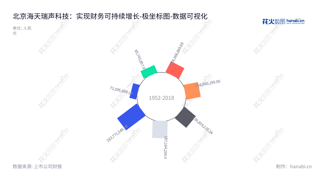 北京海天瑞声科技股份有限公司（Beijing Haitian Ruisheng Science Technology Ltd.）是一家位于北京市的技术公司，致力于研发、生产及销售训练数据软件及服务，董事长贺琳，总经理王晓东。,"688787","海天瑞声","Haitian Ruisheng","贺琳","王晓东","国证Ａ指","数据可视化","上市公司财报","数据分析","极坐标图","花火数图","图表"