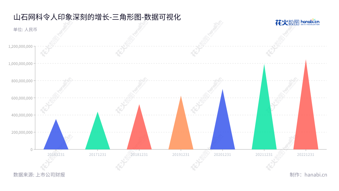 山石网科提供全面网络安全解决方案,通过云安全、数据安全、边界安全和内网安全产品及服务保护客户隐私和数据安全。,"688030","山石网科","Hillstone Networks","Dongping Luo","Dongping Luo","国证A指","数据可视化","上市公司财报","数据分析","三角形图","花火数图","图表"