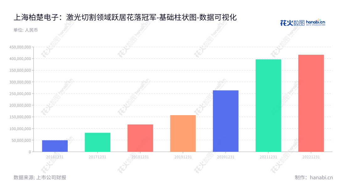 上海柏楚电子科技股份有限公司（688188）是一家专业从事激光切割控制系统研发、生产和销售的公司，自2017年起营业总成本有显著增长。,"688188","柏楚电子","Friendess Electronic","唐晔","唐晔","国证Ａ指","巨潮小盘","上证380","中证500","数据可视化","上市公司财报","数据分析","基础柱状图","花火数图","图表"