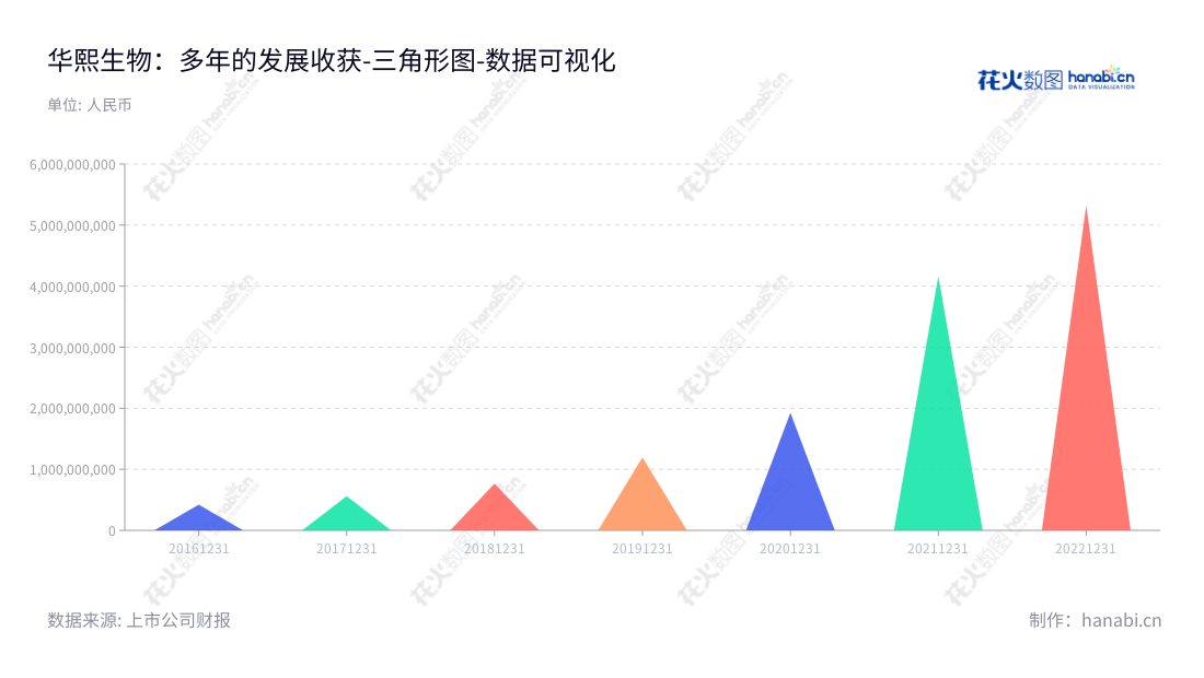 华熙生物是一家总部位于山东济南市的科技股份有限公司,主营业务包括透明质酸原料、医疗终端产品和功能性护肤品,持续实现营收增长,从2016至2022,营业总成本从4.2222亿不等增加至5.3222亿。,"688363","华熙生物","Bloomage Biotechnology","赵燕","赵燕","国证A指","沪深300","巨潮中盘","上证180","中证新兴","数据可视化","上市公司财报","数据分析","三角形图","花火数图","图表"