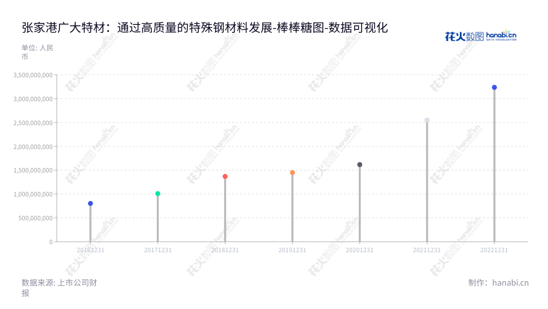 张家港广大特材股份有限公司是一家专业从事特殊钢材料研发、生产和销售的公司，营业总费用稳步增长，服务范围覆盖全国大部分地区。,"688186","广大特材","Guangda Special Material","徐卫明","徐卫明","国证2000","国证Ａ指","数据可视化","上市公司财报","数据分析","棒棒糖图","花火数图","图表"