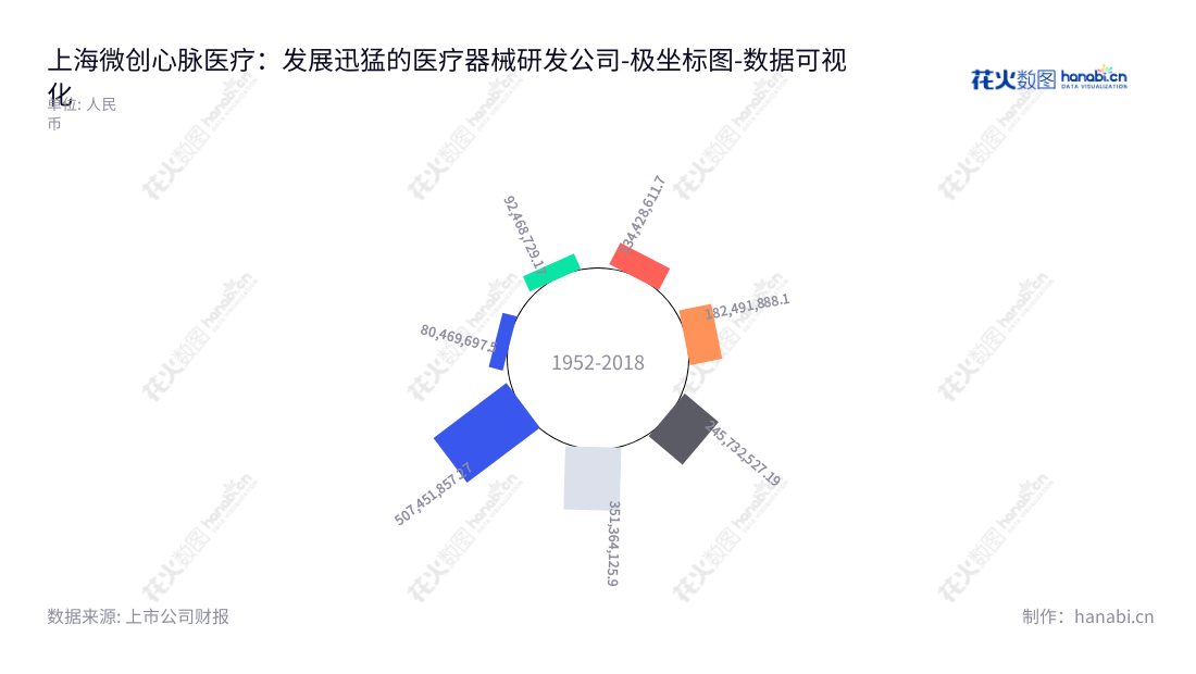 上海微创心脉医疗是一家专注于主动脉及外周血管介入医疗器械的研发生产和销售的医疗技术公司，由彭博董事长和朱清总经理领导。,"688016","心脉医疗","Endovascular MedTech","彭博","朱清","国证2000","国证Ａ指","上证380","数据可视化","上市公司财报","数据分析","极坐标图","花火数图","图表"