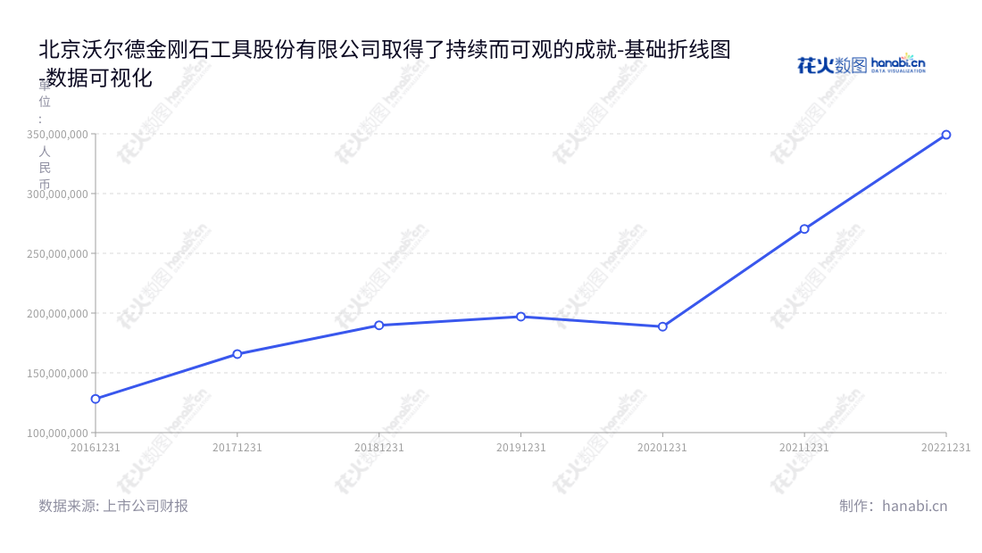 沃尔德金刚石工具股份有限公司（Beijing Worldia Diamond Tools Co., Ltd.）是一家总部位于北京的超硬刀具及超硬材料制品的研发、生产和销售企业。公司营业总成本持续增长，正向发展中蓬勃成长。,"688028","沃尔德","Worldia","陈继锋","陈继锋","国证Ａ指","数据可视化","上市公司财报","数据分析","基础折线图","花火数图","图表"