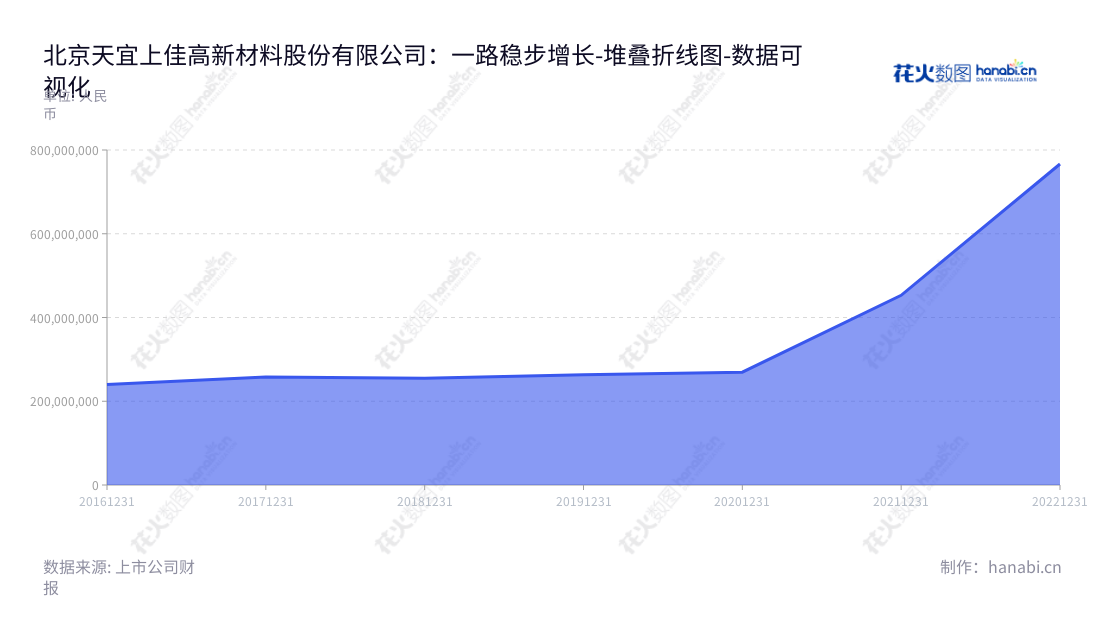 北京天宜上佳(688033)注册于北京市,是一家研发、生产及销售高铁动车组用粉末冶金闸片及机车、城轨车辆的多式联运闸片、闸瓦系列产品的高新材料公司。,"688033","天宜上佳","Tianyishangjia","吴佩芳","杨铠璘","国证2000","国证A指","数据可视化","上市公司财报","数据分析","堆叠折线图","花火数图","图表"