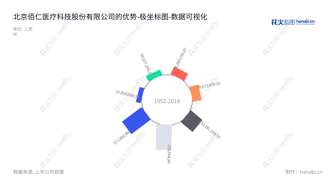 下面是北京佰仁医疗科技股份有限公司（Beijing Balance Medical Technology Co., Ltd.），是一家专注于动物源性植介入医疗器械开发、生产和销售的高新科技公司。我们致力于为用户提供最先进、安全有效的医疗器械，持续为在中国及国际市场提供优质服务。,"688198","佰仁医疗","Balance Medical","金磊","金磊","国证2000","国证Ａ指","数据可视化","上市公司财报","数据分析","极坐标图","花火数图","图表"