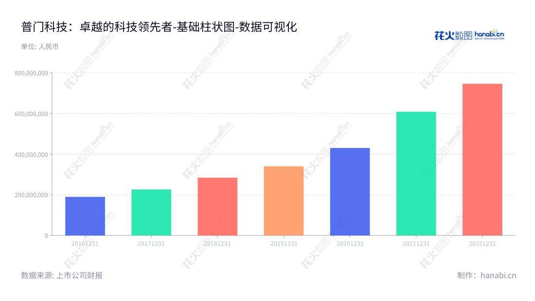 :深圳普门科技股份有限公司(688389),位于广东深圳市,主营治疗与康复产品、体外诊断设备及配套试剂的研发、生产和销售。营业总成本2010至2022年逐年增加。,"688389","普门科技","Lifotronic","刘先成","胡明龙","国证2000","国证A指","数据可视化","上市公司财报","数据分析","基础柱状图","花火数图","图表"