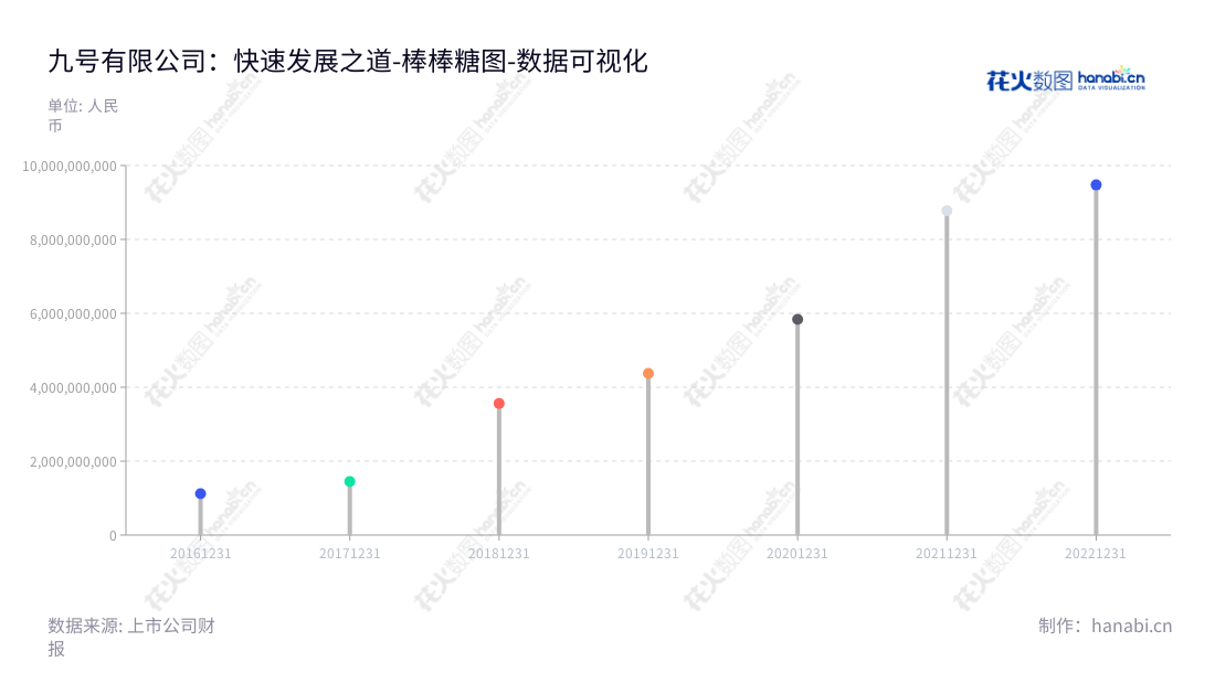 九号有限公司( Ninebot Limited)是一家设计、研发、生产、销售和服务智能短程移动设备的公司,董事长为高禄峰,总经理为陈中元,以其近五年营业总成本的不断增长,实现企业发展的稳健经营。,"689009","九号公司","Ninebot","高禄峰","陈中元","巨潮小盘","中证500","数据可视化","上市公司财报","数据分析","棒棒糖图","花火数图","图表"