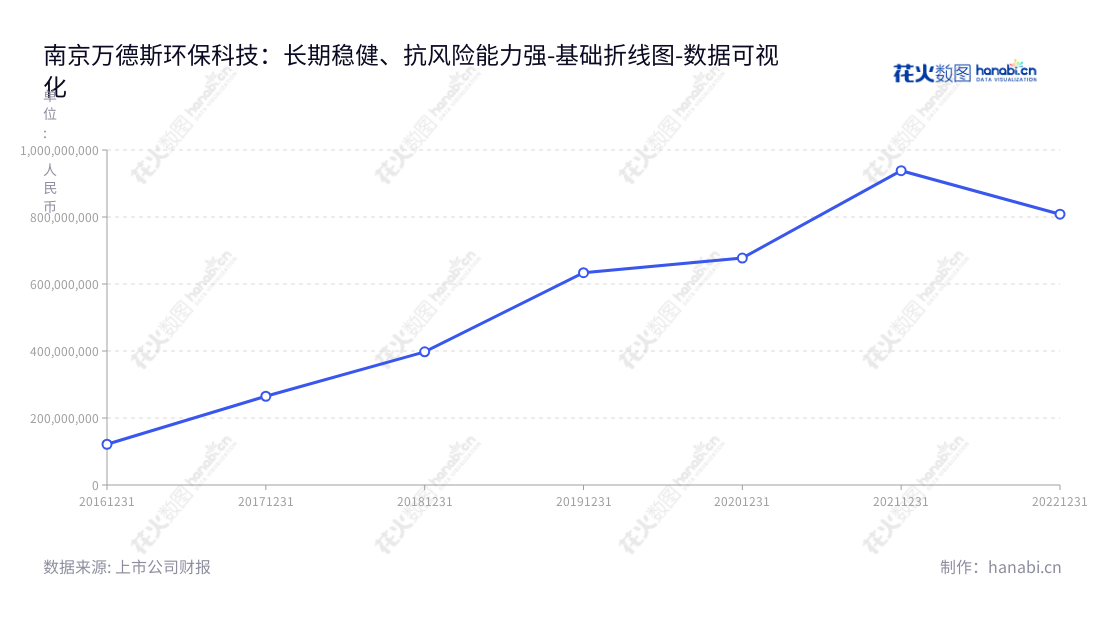全称南京万德斯环保科技股份有限公司（Nanjing Wondux Environmental Protection Technology Corp., Ltd.），是一家位于江苏南京的环保科技企业，主营业务为垃圾污染削减及修复业务、高难度废水处理业务等。,"688178","万德斯","Wondux","刘军","刘军","国证Ａ指","数据可视化","上市公司财报","数据分析","基础折线图","花火数图","图表"