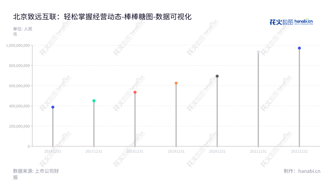 北京致远互联软件股份有限公司（688369），专注于提供协同管理软件产品、解决方案、协同管理平台及云服务，致力于为自然、社会和经济系统提供全面的解决方案。,"688369","致远互联","Seeyon Internet Software","徐石","徐石","国证2000","国证Ａ指","数据可视化","上市公司财报","数据分析","棒棒糖图","花火数图","图表"
