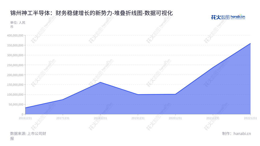锦州神工半导体股份有限公司从事研发、生产和销售集成电路刻蚀用单晶硅材料,地处辽宁,拥有高端的技术水平和行业经验。,"688233","神工股份","Thinkon","潘连胜","潘连胜","国证2000","国证A指","数据可视化","上市公司财报","数据分析","堆叠折线图","花火数图","图表"