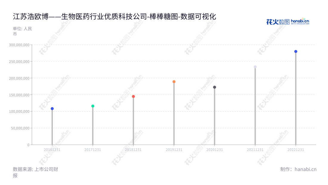 江苏浩欧博是一家专业从事体外诊断试剂研发、生产和销售的企业,由JOHN LI董事长和总经理领导。自2016年以来,公司总营业成本不断增加。,"688656","浩欧博","HOB","JOHN LI","JOHN LI","国证A指","数据可视化","上市公司财报","数据分析","棒棒糖图","花火数图","图表"