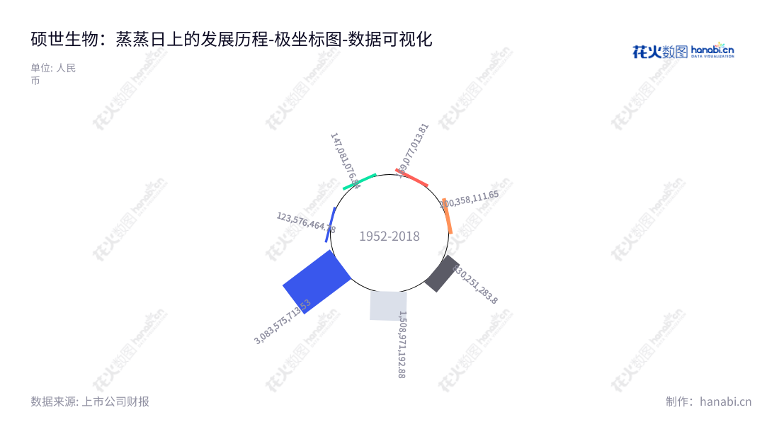 江苏硕世生物科技股份有限公司(Jiangsu Bioperfectus Technologies Co., Ltd.)是一家总部设立于江苏泰州的体外诊断试剂、检测仪器等体外诊断产品研发、生产和销售的企业。其由董事长房永生和总经理王国强领导。,"688399","硕世生物","Bioperfectus","房永生","王国强","国证2000","国证A指","上证380","数据可视化","上市公司财报","数据分析","极坐标图","花火数图","图表"