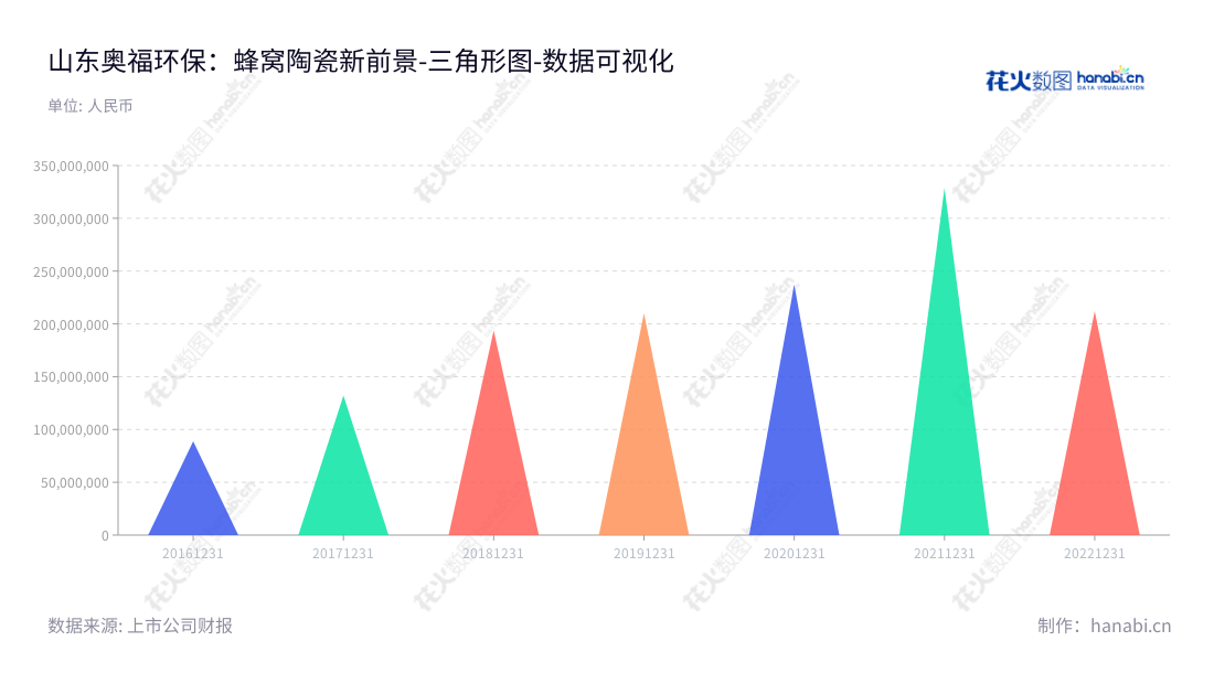 山东奥福环保（688021）是一家研发并应用蜂窝陶瓷技术的科技公司，总部位于山东德州市，董事长潘吉庆，总经理武雄晖，营业总成本从2016年88798486.36元逐渐增长至20221231年的212131787.01元。,"688021","奥福环保","Aofu Environmental","潘吉庆","武雄晖","国证Ａ指","数据可视化","上市公司财报","数据分析","三角形图","花火数图","图表"