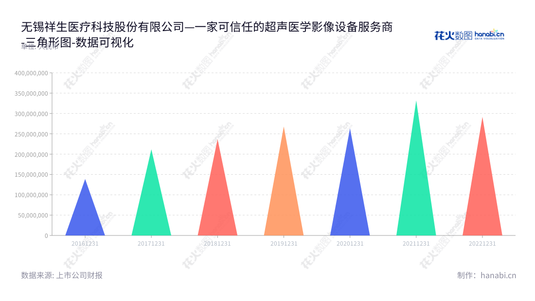 无锡祥生医疗科技股份有限公司是一家江苏无锡市超声医学影像设备研发、制造和销售的公司,董事长莫善珏,总经理莫若理,网址为www.chison.com。,"688358","祥生医疗","CHISON Medical","莫善珏","莫若理","国证A指","数据可视化","上市公司财报","数据分析","三角形图","花火数图","图表"