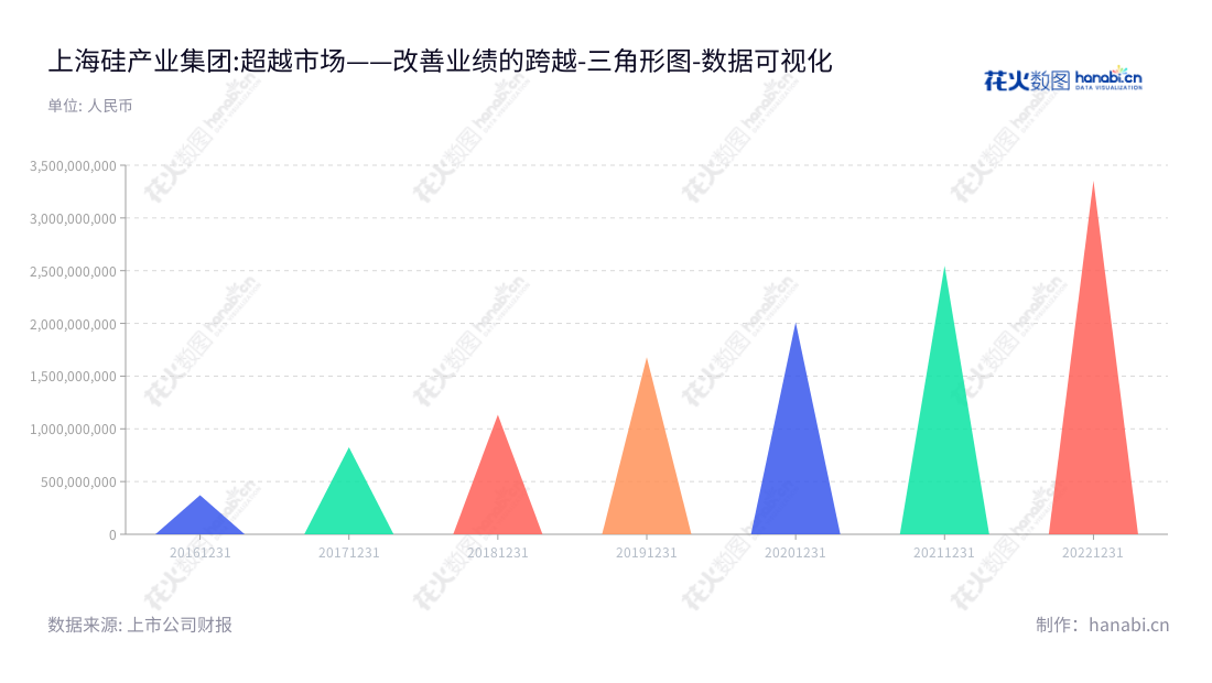 上海硅产业集团股份有限公司（NSIG）是一家专业从事半导体硅片研发、生产和销售的上市企业，总部位于上海。来自NSIG的2016-2022营业总成本不断增加，证明持续的增长和投资。,"688126","沪硅产业","National Silicon Industry","俞跃辉","邱慈云","国证Ａ指","沪深300","巨潮中盘","数据可视化","上市公司财报","数据分析","三角形图","花火数图","图表"