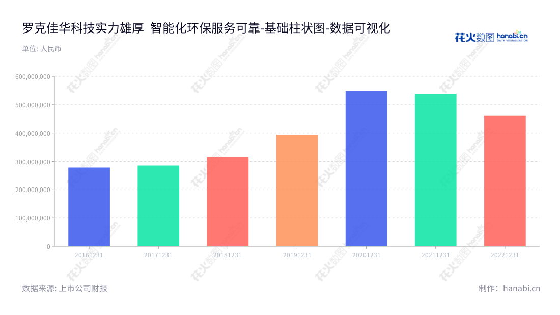 罗克佳华科技集团股份有限公司（RocKontrol Technology Group Co., Ltd）是一家主营建筑智能化、智能脱硫运营、智慧环保、智慧城市、环保监控与信息化的科技服务企业，位于北京。,"688051","佳华科技","RocKontrol Technology","李玮","李玮","国证Ａ指","数据可视化","上市公司财报","数据分析","基础柱状图","花火数图","图表"