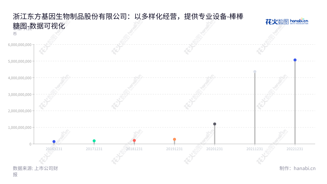浙江东方基因生物制品股份有限公司是一家专业从事体外诊断产品的研发、生产和销售的综合医学健康企业,地处浙江湖州,拥有强大的技术团队,不断提升营业总成本,在民众中享有较高的知名度与口碑。,"688298","东方生物","Orient Biotech","方剑秋","方效良","国证2000","国证A指","上证380","数据可视化","上市公司财报","数据分析","棒棒糖图","花火数图","图表"