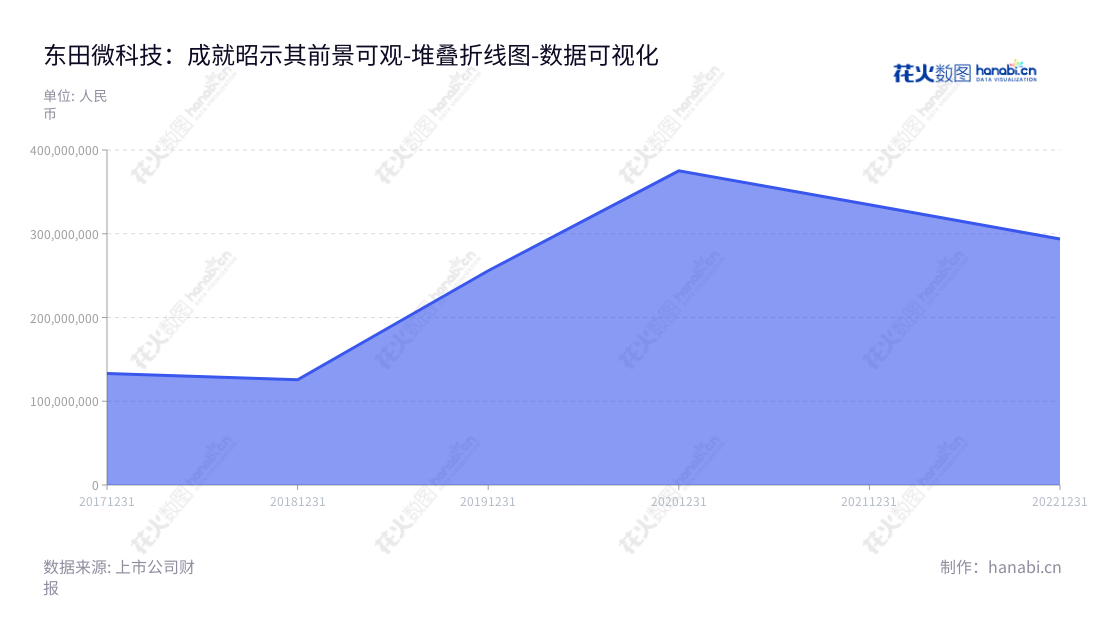 湖北东田微科技股份有限公司（DOTI），位于宜昌市，以精密光电薄膜元件研发、生产和销售为主营业务，是一家全球一流的光学制造商。,"301183","东田微","DOTI","高登华","谢云","国证Ａ指","数据可视化","上市公司财报","数据分析","堆叠折线图","花火数图","图表"