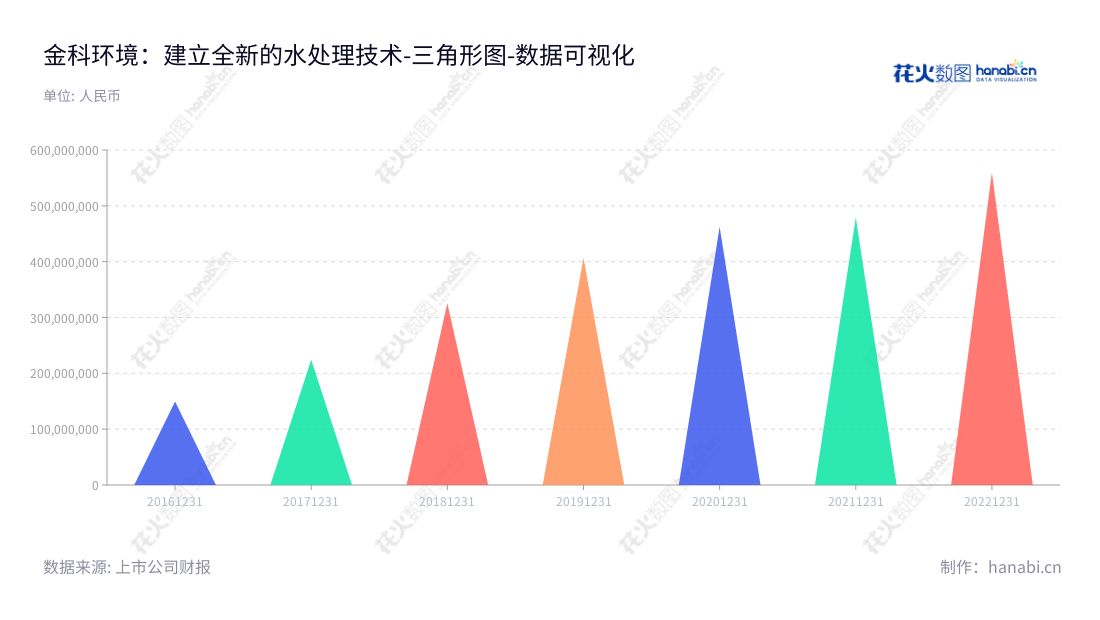 金科环境是一家专注于水处理技术解决方案、运营服务及资源化产品的服务公司,总部位于北京,董事长张慧春和总经理刘正洪共同领导公司发展和成长。金科环境为客户提供完善的水处理技术解决方案及资源化产品,秉承“专业、创意、高效、优质”的宗旨,为客户创造最大价值。,"688466","金科环境","GreenTech Environmental","张慧春","刘正洪","国证A指","数据可视化","上市公司财报","数据分析","三角形图","花火数图","图表"
