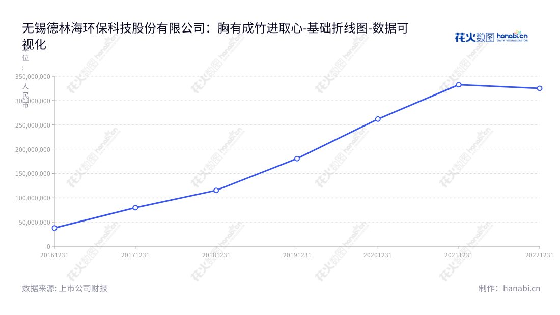 德林海(688069)是一家无锡市的环保科技公司，致力于湖库蓝藻水华灾害的应急处置及预防与控制。其持续投入大量成本，近五年来营业总成本分别为3787.8434亿、7967.8783亿、11527.2006亿、18058.7715亿、26192.0007亿和33247.0566亿人民币。,"688069","德林海","Delinhai","胡明明","胡明明","国证Ａ指","数据可视化","上市公司财报","数据分析","基础折线图","花火数图","图表"