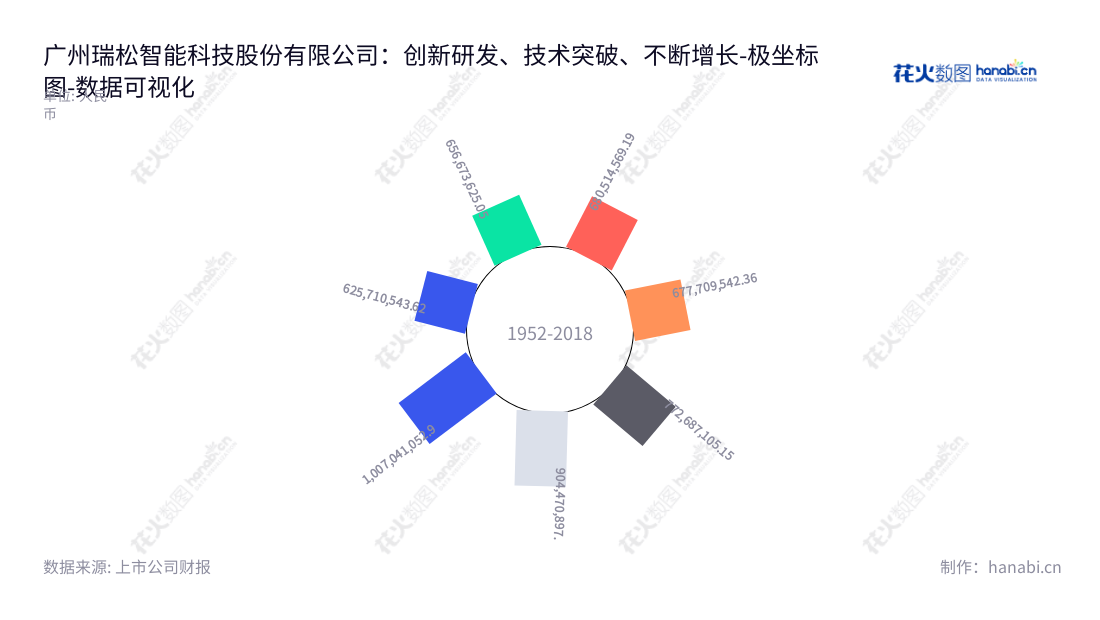 广州瑞松智能科技(688090),致力于机器人与智能制造领域的研发、设计、制造、应用、销售和服务。我们拥有专业的产品与機器設計及製造技術,为客户提供優良的解決方案。,"688090","瑞松科技","Risong Technology","孙志强","孙志强","国证A指","数据可视化","上市公司财报","数据分析","极坐标图","花火数图","图表"