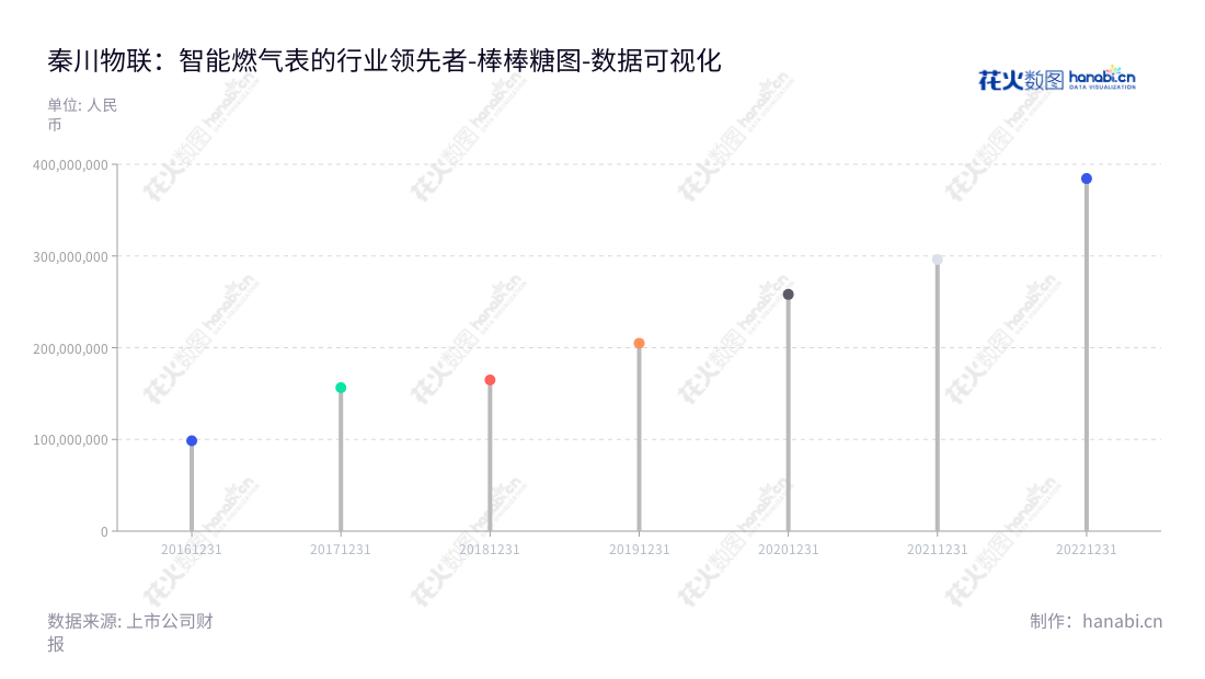 秦川物联( 688528) 是位于四川成都市的一家专业从事智能燃气表研发、制造、销售和服务的公司,热忱欢迎广大客户前来光临及洽谈合作。,"688528","秦川物联","Qinchuan IoT","邵泽华","邵泽华","国证A指","数据可视化","上市公司财报","数据分析","棒棒糖图","花火数图","图表"
