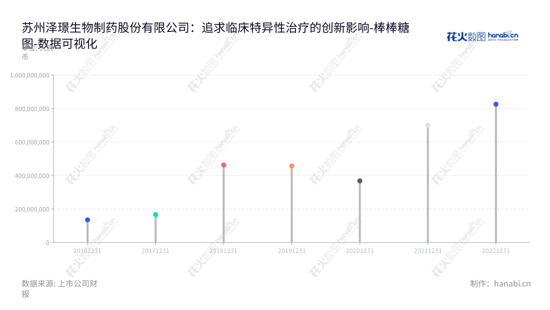 苏州泽璟制药(688266)是一家以肿瘤、出血及血液疾病、肝胆疾病等多个治疗领域的创新驱动型化学及生物新药研发为主营业务的公司,专注于在治疗领域的创新药物研发,期望通过创新改善患者的生活状况。,"688266","泽璟制药","Zelgen Biopharmaceuticals","ZELIN SHENG","ZELIN SHENG","国证2000","国证A指","数据可视化","上市公司财报","数据分析","棒棒糖图","花火数图","图表"