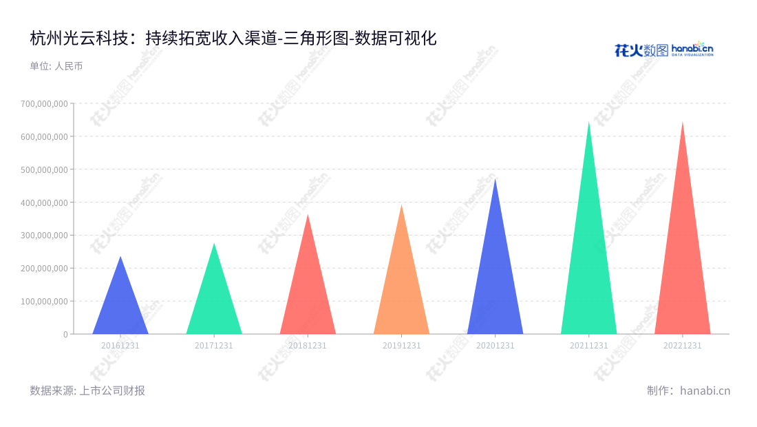 杭州光云科技股份有限公司（688365），是一家致力于为电商商家提供SaaS产品、配套硬件、运营服务及CRM短信等增值产品及服务的电子商务平台企业。董事长谭光华，总经理同为谭光华，已经获得2016年-2022年的连续增长，营业总成本从23.7亿元增至64.6亿元。,"688365","光云科技","Raycloud Technology","谭光华","谭光华","国证Ａ指","数据可视化","上市公司财报","数据分析","三角形图","花火数图","图表"