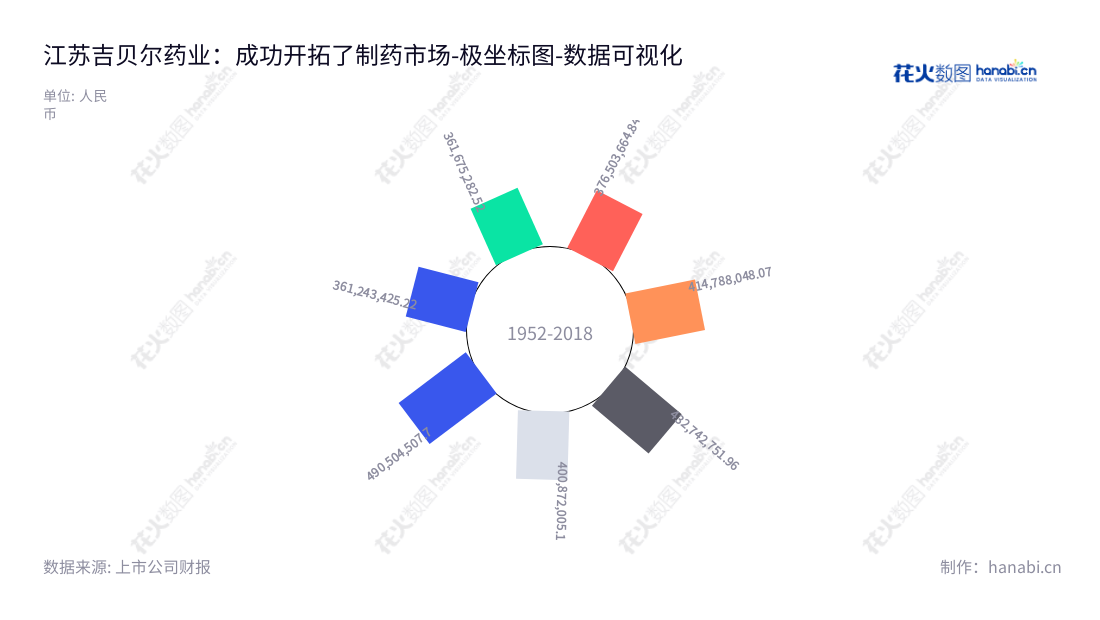 江苏吉贝尔药业股份有限公司是一家专业从事片剂、胶囊剂、滴眼剂等药品生产及销售的制药企业，自2016年以来营业总成本不断增长。,"688566","吉贝尔","Jibeier","耿仲毅","耿仲毅","国证Ａ指","数据可视化","上市公司财报","数据分析","极坐标图","花火数图","图表"