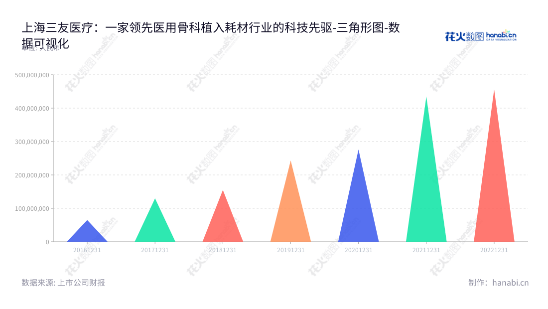 上海三友医疗股份有限公司，成立于1996年，是一家专注于生产医用骨科植入耗材的研发、生产及销售的医疗器械公司，致力于为世界各地的患者提供高质量、负担得起的医疗器材解决方案。,"688085","三友医疗","Sanyou Medical","Michael Mingyan Liu","徐农","国证2000","国证Ａ指","数据可视化","上市公司财报","数据分析","三角形图","花火数图","图表"