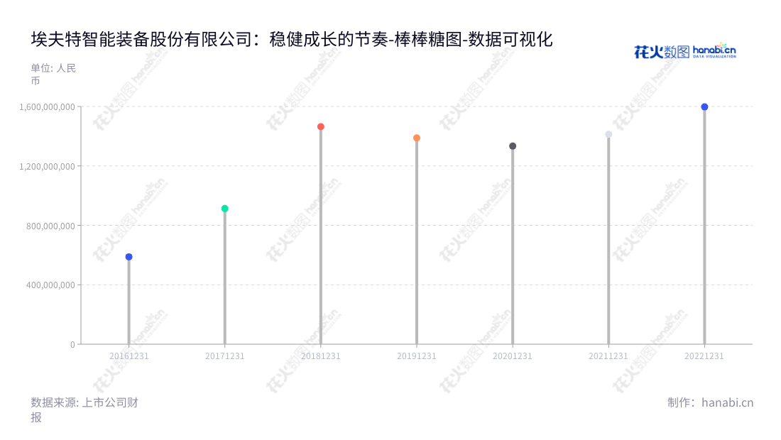 埃夫特智能装备股份有限公司（Efort Intelligent Equipment Co., Ltd）位于安徽芜湖，专注于工业机器人核心零部件、整机、系统集成的研发、生产和销售。董事长游玮、总经理游玮为您提供最优质的服务。,"688165","埃夫特","EFORT","游玮","游玮","国证Ａ指","数据可视化","上市公司财报","数据分析","棒棒糖图","花火数图","图表"