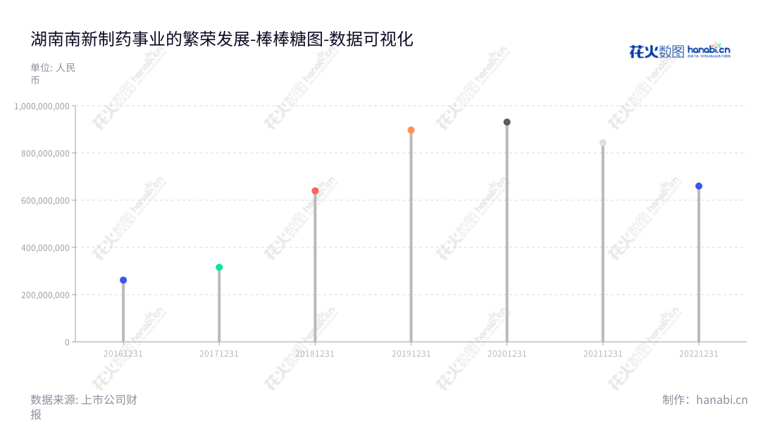 湖南南新制药股份有限公司（ Hunan Nucien Pharmaceutical Co., Ltd. ）是一家医药产品的研发、生产和销售公司。主营产品为化学药品制剂，涉及抗病毒、心脑血管、抗生素等各种医疗领域。公司营业总成本从2016年261520057.84 元到2022年659854648.62元不断增加。,"688189","南新制药","Nucien Pharmaceutical","杨文逊","张世喜","国证Ａ指","数据可视化","上市公司财报","数据分析","棒棒糖图","花火数图","图表"