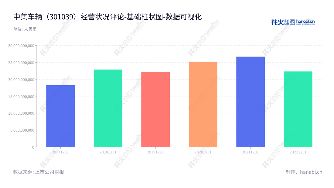 中集车辆（CIMC Vehicles）以七大类半挂车的生产、销售和服务为主营业务并提供售后服务，总部在深圳的世界500强企业。,"301039","中集车辆","CIMC Vehicles","麦伯良","李贵平","国证2000","国证Ａ指","中小创新","数据可视化","上市公司财报","数据分析","基础柱状图","花火数图","图表"