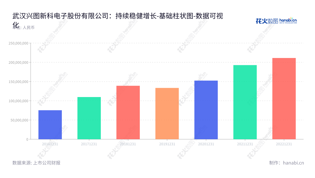 武汉兴图新科电子股份有限公司，专业从事基于网络通信的军队专用视频指挥控制系统的开发与制造，致力于填补军用视频及控制系统的技术空白，并逐步发展成为全球知名的军用视频及控制系统供应商。,"688081","兴图新科","Xingtu Xinke","程家明","程家明","国证Ａ指","数据可视化","上市公司财报","数据分析","基础柱状图","花火数图","图表"