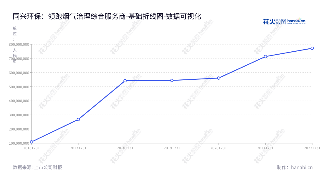 同兴环保科技是一家专注于提供非电行业烟气治理综合服务的安徽省马鞍山市的环境保护技术公司，由郑光明先生担任董事长兼总经理，对其营业总成本有显著增长趋势。,"003027","同兴环保","Tongxing Environmental Protection","郑光明","郑光明","国证Ａ指","数据可视化","上市公司财报","数据分析","基础折线图","花火数图","图表"