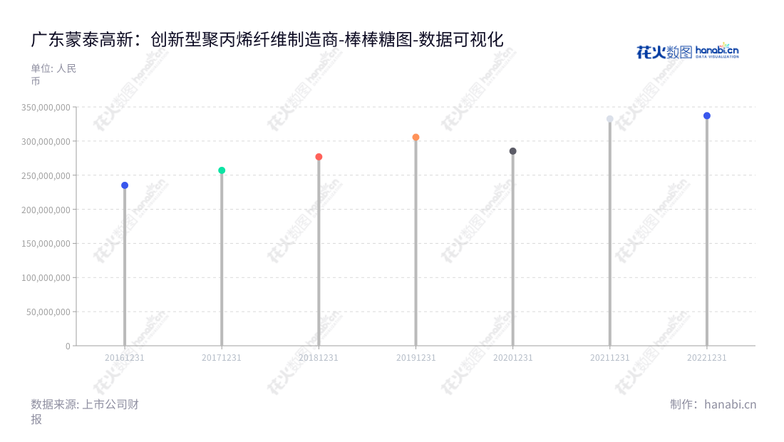 广东蒙泰高新纤维股份有限公司是一家揭阳港位于广东的纤维公司,主营业务为聚丙烯纤维的研发、生产和销售,由郭清海担任董事长和总经理,多年来公司营业总成本逐年下降,致力于提供最高效能的纤维服务。,"300876","蒙泰高新","Modern High-Tech","郭清海","郭清海","国证A指","数据可视化","上市公司财报","数据分析","棒棒糖图","花火数图","图表"