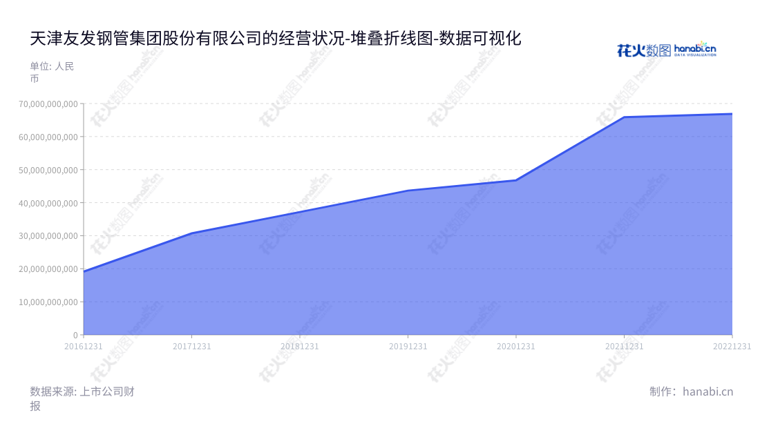 天津友发钢管集团股份有限公司(Tianjin You Fa Steel Pipe Group Stock Co., Ltd.)是一家焊接钢管研发、生产、销售的企业,位于天津市,董事长李茂津,总经理陈广岭,官网 www.yfgg.com。,"601686","友发集团","You Fa Group","李茂津","陈广岭","国证A指","数据可视化","上市公司财报","数据分析","堆叠折线图","花火数图","图表"