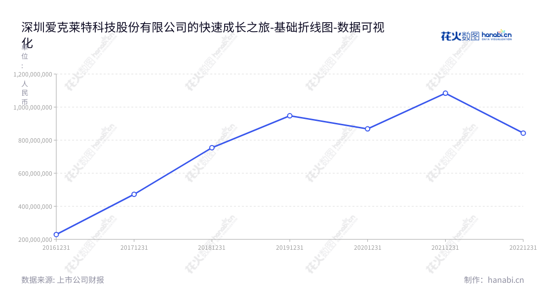 深圳爱克莱特科技股份有限公司（EXC-LED）是一家专注于研发、生产和销售景观照明智能控制系统及LED景观照明灯具的公司，由谢明武先生担任董事长、张锋斌先生担任总经理。为满足市场需求，不断投入大量成本及资源。,"300889","爱克股份","EXC-LED","谢明武","张锋斌","国证Ａ指","数据可视化","上市公司财报","数据分析","基础折线图","花火数图","图表"
